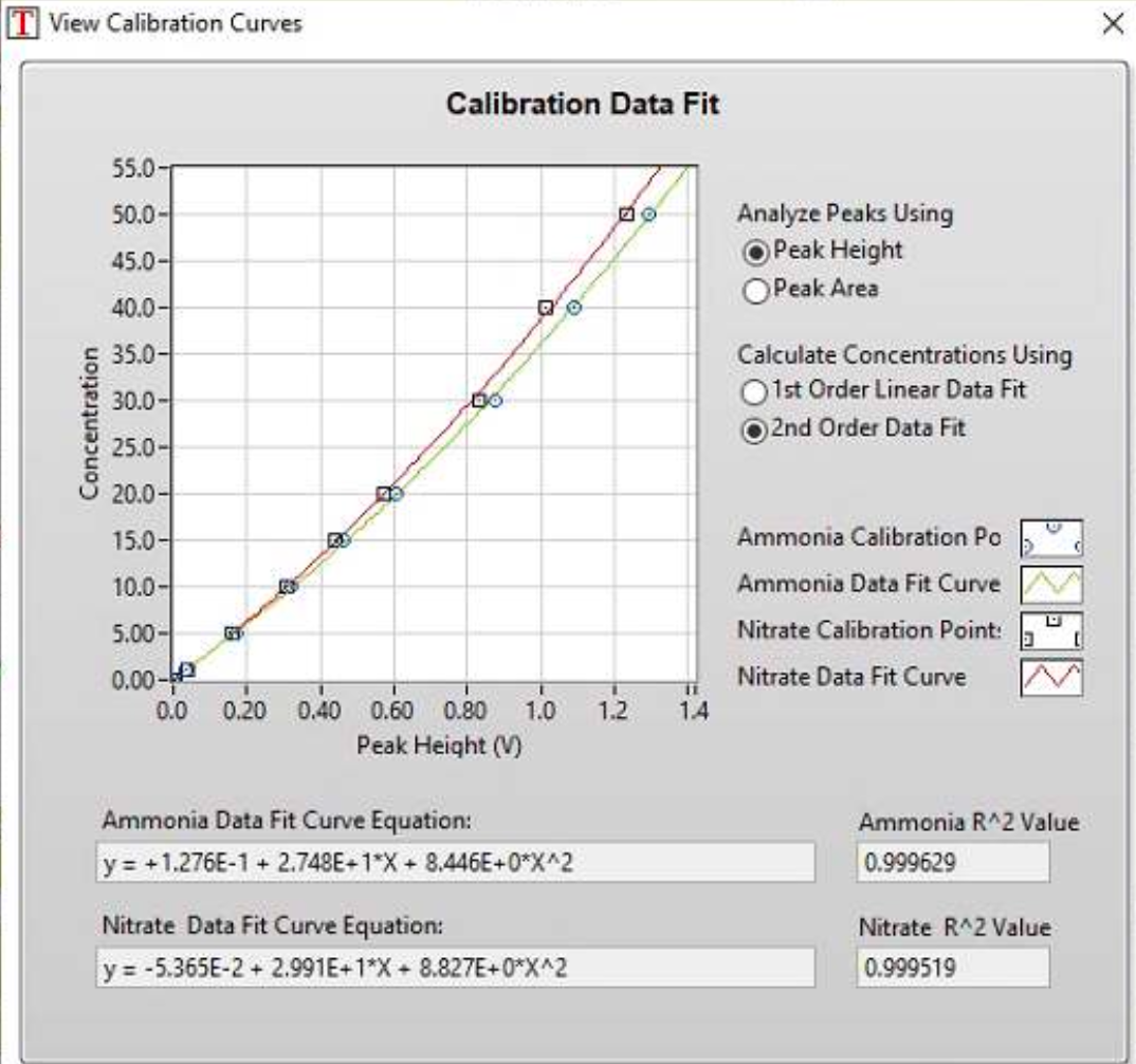 TL-2800 software calibration curves for ammonia and nitrate measurements